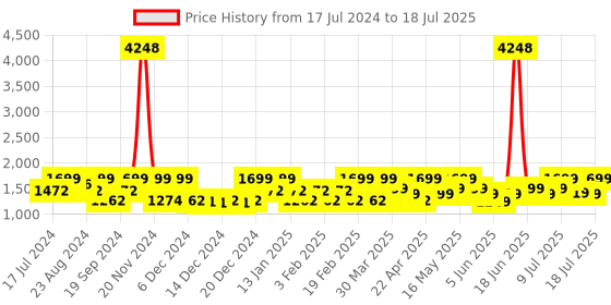 myntra.com ZOUK Geometric Printed Structured Jute Shoulder Bag Up to 16 inch zouk Price History Graph from 17 Jul 2024 to 17 Jul 2025