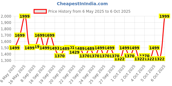myntra.com ZOUK Geometric Printed Structured Satchel zouk Price History Graph from 6 May 2025 to 6 Oct 2025