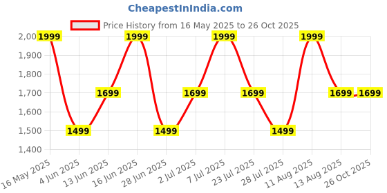 myntra.com ZOUK Geometric Printed Structured Satchel zouk Price History Graph from 16 May 2025 to 25 Oct 2025