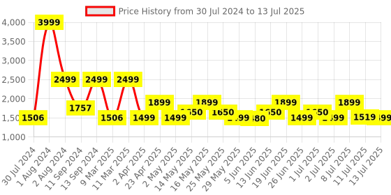 myntra.com ZOUK Geometric Printed Structured Shoulder Bag zouk Price History Graph from 30 Jul 2024 to 13 Jul 2025
