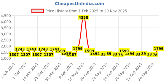 myntra.com ZOUK Geometric Printed Structured Shoulder Bag zouk Price History Graph from 1 Feb 2025 to 20 Nov 2025