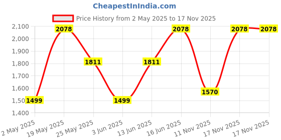 myntra.com ZOUK Geometric Printed Structured Shoulder Bag zouk Price History Graph from 2 May 2025 to 16 Nov 2025