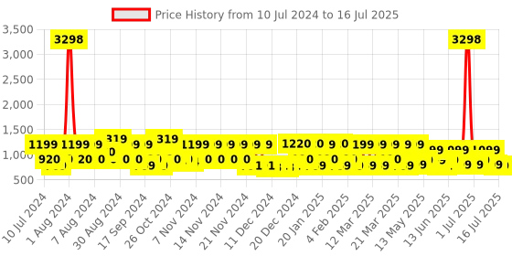 myntra.com ZOUK Geometric Printed Structured Sling Bag zouk Price History Graph from 10 Jul 2024 to 11 Jul 2025