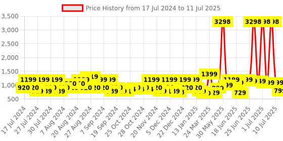 myntra.com ZOUK Geometric Printed Structured Sling Bag zouk Price History Graph from 17 Jul 2024 to 11 Jul 2025