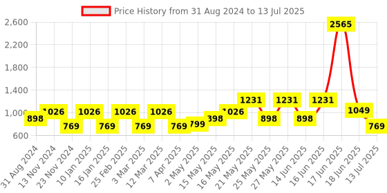 myntra.com ZOUK Geometric Printed Structured Sling Bag zouk Price History Graph from 31 Aug 2024 to 13 Jul 2025