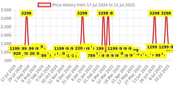 myntra.com ZOUK Geometric Printed Structured Sling Bag zouk Price History Graph from 17 Jul 2024 to 11 Jul 2025