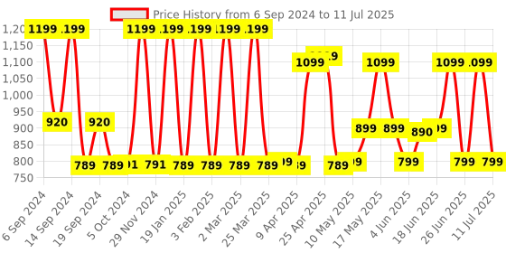 myntra.com ZOUK Geometric Printed Structured Sling Bag zouk Price History Graph from 6 Sep 2024 to 11 Jul 2025