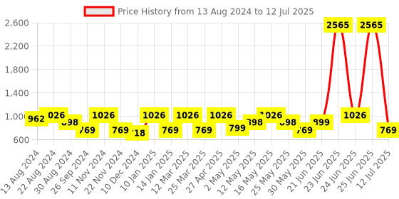 myntra.com ZOUK Geometric Printed Structured Sling Bag zouk Price History Graph from 13 Aug 2024 to 12 Jul 2025