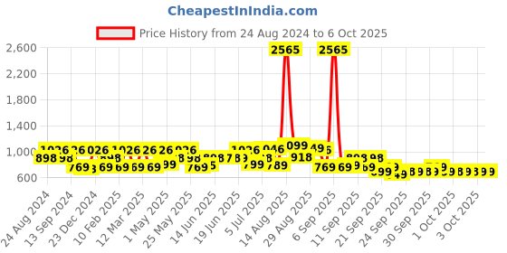 myntra.com ZOUK Geometric Printed Structured Sling Bag zouk Price History Graph from 24 Aug 2024 to 3 Oct 2025