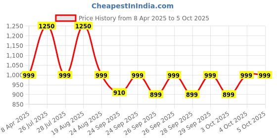 myntra.com ZOUK Geometric Printed Structured Sling Bag zouk Price History Graph from 8 Apr 2025 to 5 Oct 2025
