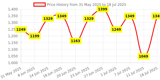myntra.com ZOUK Geometric Printed Structured Sling Bag zouk Price History Graph from 31 May 2025 to 11 Jul 2025