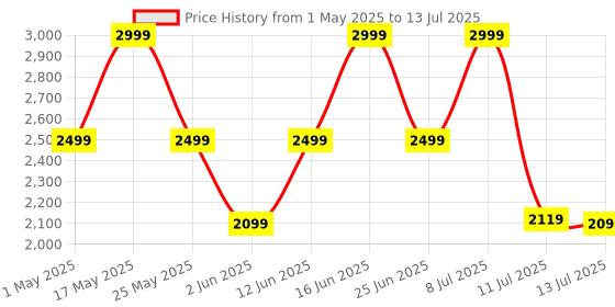 myntra.com ZOUK Geometric Printed Structured Sling Bag with Applique zouk Price History Graph from 1 May 2025 to 13 Jul 2025