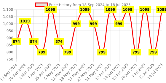 myntra.com ZOUK Geometric Printed Structured Tote Bag zouk Price History Graph from 18 Sep 2024 to 12 Jul 2025