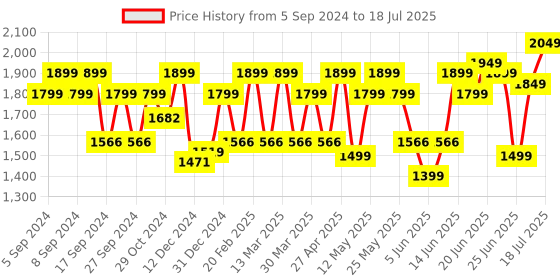 myntra.com ZOUK Geometric Printed Structured Tote Bag zouk Price History Graph from 5 Sep 2024 to 11 Jul 2025