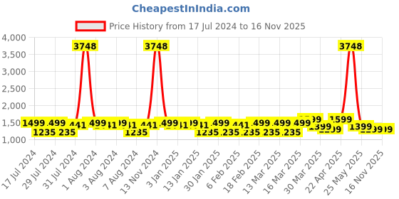 myntra.com ZOUK Geometric Printed Structured Vegan Leather Shoulder Bag zouk Price History Graph from 17 Jul 2024 to 16 Nov 2025