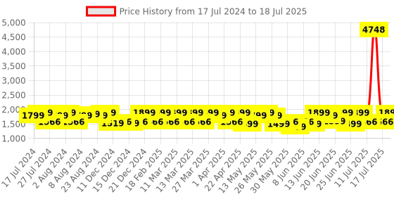 myntra.com ZOUK Geometric Printed Swagger Shoulder Bag zouk Price History Graph from 17 Jul 2024 to 11 Jul 2025