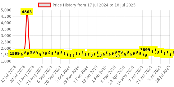 myntra.com ZOUK Geometric Structured Pouch Buckle Detail Sling Bag zouk Price History Graph from 17 Jul 2024 to 16 Jul 2025