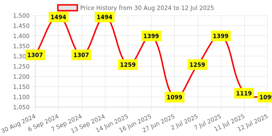 myntra.com ZOUK Geometric Structured Sling Bag with Cut Work zouk Price History Graph from 30 Aug 2024 to 12 Jul 2025