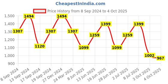 myntra.com ZOUK Geometric Textured Structured Shoulder Bag zouk Price History Graph from 8 Sep 2024 to 4 Oct 2025
