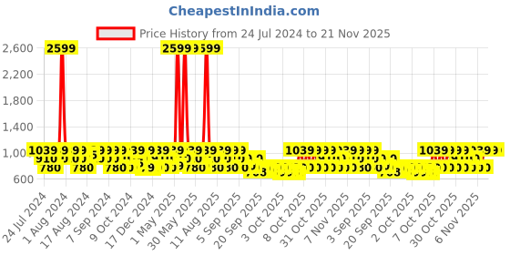 myntra.com ZOUK GeoOptics Harmony Geometric Printed Structured Sling Bag zouk Price History Graph from 24 Jul 2024 to 20 Nov 2025