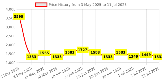 myntra.com ZOUK GeoOptics Men Classic Ergonomic Backpack zouk Price History Graph from 3 May 2025 to 11 Jul 2025