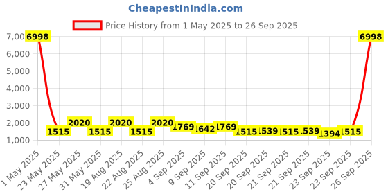 myntra.com ZOUK GeoOptics Men Office Backpack zouk Price History Graph from 1 May 2025 to 26 Sep 2025