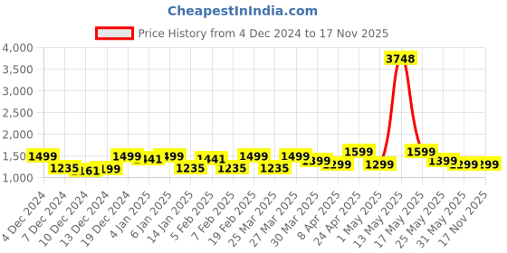 myntra.com ZOUK GeoOptics Printed Structured Sleek Handheld Bag zouk Price History Graph from 4 Dec 2024 to 16 Nov 2025