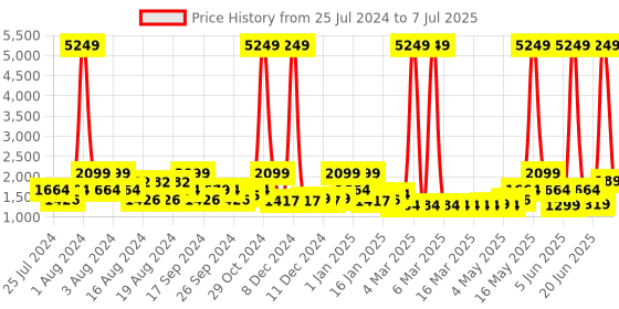 myntra.com ZOUK Goan Waves Structured Jute Satchel Bag zouk Price History Graph from 25 Jul 2024 to 7 Jul 2025