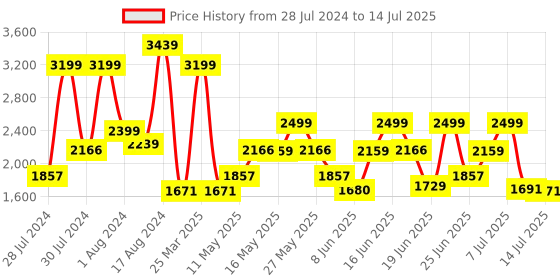 myntra.com ZOUK Goan Waves Textured Jute Handheld Bag zouk Price History Graph from 28 Jul 2024 to 14 Jul 2025