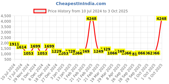 myntra.com ZOUK Graphic Printed Backpack zouk Price History Graph from 10 Jul 2024 to 3 Oct 2025