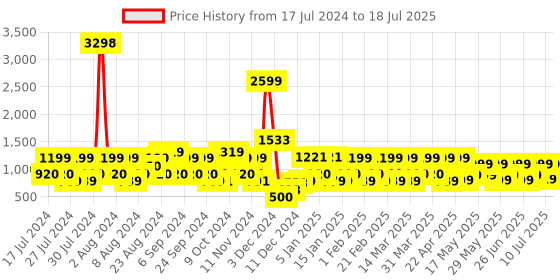 myntra.com ZOUK Green Ethnic Motifs Printed Structured Sling Bag zouk Price History Graph from 17 Jul 2024 to 10 Jul 2025