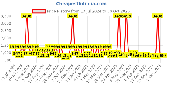 myntra.com ZOUK Green Floral Structured Sling Bag zouk Price History Graph from 17 Jul 2024 to 29 Oct 2025