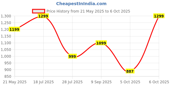 myntra.com ZOUK Gwalior Weaves Men Taaran Backpack with Compression Straps zouk Price History Graph from 21 May 2025 to 6 Oct 2025