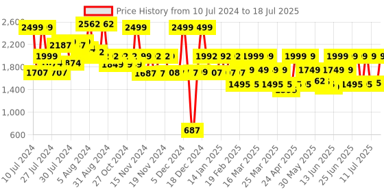 myntra.com ZOUK Gwalior Weaves Printed Backpack zouk Price History Graph from 10 Jul 2024 to 12 Jul 2025