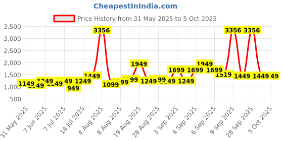 myntra.com alt by zouk ZOUK Gwalior Weaves Printed Leather Structured Handheld Bag alt by zouk Price History Graph from 31 May 2025 to 5 Oct 2025