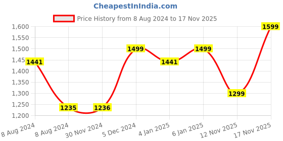 myntra.com ZOUK Gwalior Weaves Printed Structured Hobo Bag zouk Price History Graph from 8 Aug 2024 to 17 Nov 2025