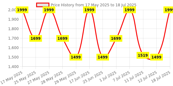 myntra.com ZOUK Gwalior Weaves Printed Structured Satchel zouk Price History Graph from 17 May 2025 to 12 Jul 2025