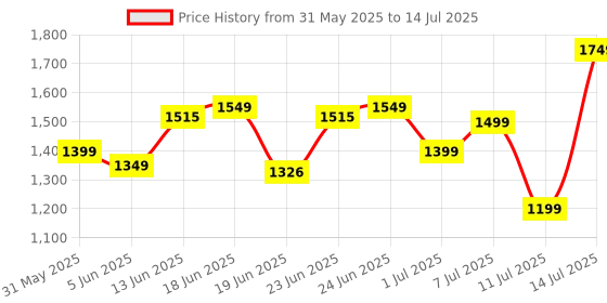 myntra.com ZOUK Gwalior Weaves Printed Structured Sling Bag zouk Price History Graph from 31 May 2025 to 14 Jul 2025