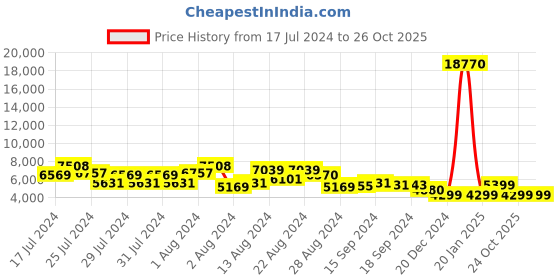 myntra.com ZOUK Hard-Sided Large Trolley Bag zouk Price History Graph from 17 Jul 2024 to 26 Oct 2025