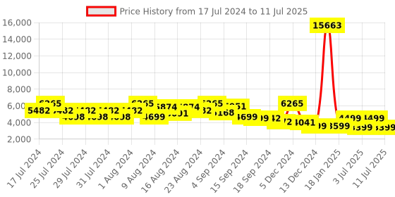 myntra.com ZOUK Hard-Sided Medium Trolley Bag zouk Price History Graph from 17 Jul 2024 to 11 Jul 2025