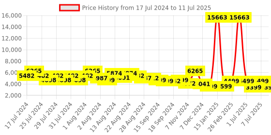 myntra.com ZOUK Hard-Sided Medium Trolley Bag zouk Price History Graph from 17 Jul 2024 to 11 Jul 2025