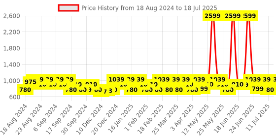 myntra.com ZOUK Harmony Paisley Printed Structured Sling Bag zouk Price History Graph from 18 Aug 2024 to 11 Jul 2025