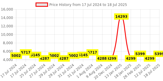 myntra.com ZOUK Himalayan Trails Avasa Large Trolley Bag zouk Price History Graph from 17 Jul 2024 to 12 Jul 2025