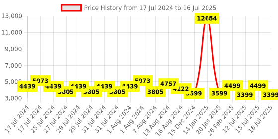 myntra.com ZOUK Himalayan Trails Avasa Trolley Bag (Medium) zouk Price History Graph from 17 Jul 2024 to 16 Jul 2025