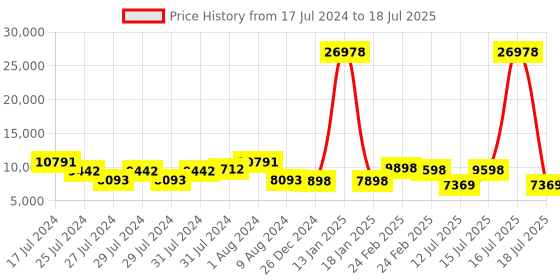myntra.com ZOUK Himalayan Trails Avasa Trolley Bag Set of 2 (Medium + Large) zouk Price History Graph from 17 Jul 2024 to 16 Jul 2025