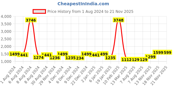 myntra.com ZOUK Hooghly Nouveau Printed Structured Hobo Bag zouk Price History Graph from 1 Aug 2024 to 21 Nov 2025