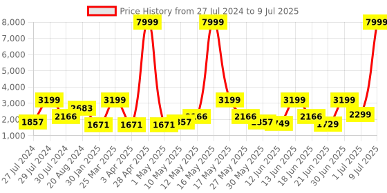 myntra.com ZOUK Hooghly Nouveau Structured Vegan Leather Shoulder Bag-Up to 12 inch zouk Price History Graph from 27 Jul 2024 to 9 Jul 2025