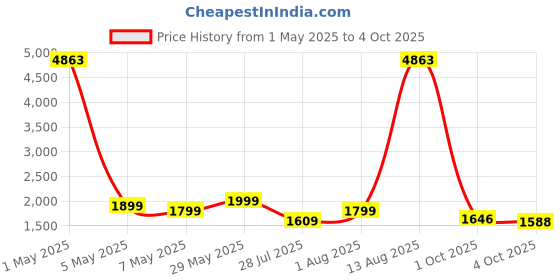myntra.com ZOUK Ikat GreRe Men's Laptop Bag zouk Price History Graph from 1 May 2025 to 4 Oct 2025