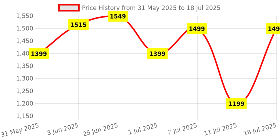 myntra.com ZOUK Ikat GreRe Zoe Geometric Printed Swagger Jute Sling Bag zouk Price History Graph from 31 May 2025 to 11 Jul 2025