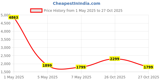 myntra.com ZOUK Ikat GreRed Men's Laptop Bag zouk Price History Graph from 1 May 2025 to 27 Oct 2025
